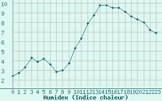 Courbe de l'humidex pour Niort (79)