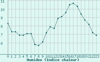 Courbe de l'humidex pour Rodez (12)