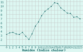 Courbe de l'humidex pour Logrono (Esp)