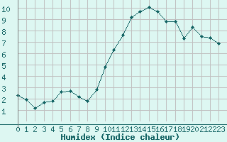 Courbe de l'humidex pour Saint-Igneuc (22)