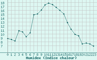 Courbe de l'humidex pour Cevio (Sw)