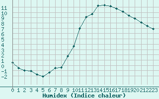 Courbe de l'humidex pour Orly (91)