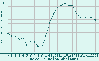 Courbe de l'humidex pour L'Huisserie (53)