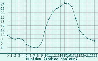 Courbe de l'humidex pour Cernay (86)