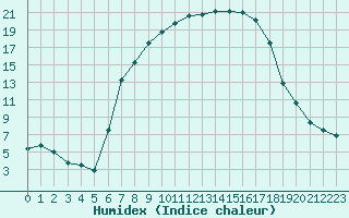 Courbe de l'humidex pour Szombathely