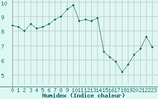 Courbe de l'humidex pour Valley