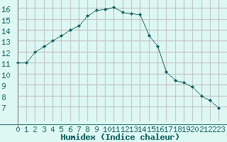 Courbe de l'humidex pour Lorient (56)