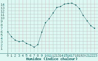 Courbe de l'humidex pour Brest (29)