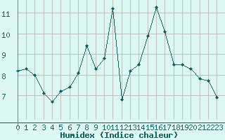 Courbe de l'humidex pour Rennes (35)