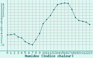 Courbe de l'humidex pour Metz-Nancy-Lorraine (57)