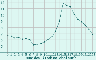 Courbe de l'humidex pour Dolembreux (Be)