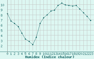 Courbe de l'humidex pour Courcouronnes (91)