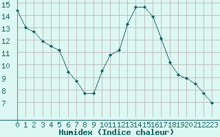 Courbe de l'humidex pour Bziers-Centre (34)