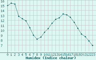 Courbe de l'humidex pour Cognac (16)