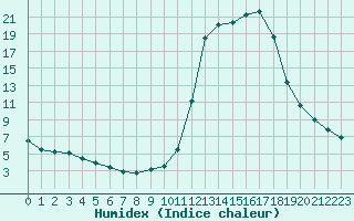 Courbe de l'humidex pour Chamonix-Mont-Blanc (74)