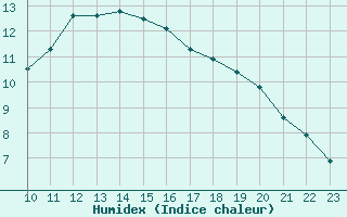 Courbe de l'humidex pour Bastia (2B)