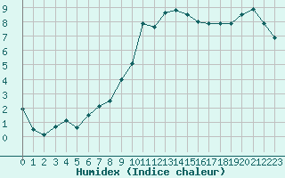 Courbe de l'humidex pour 