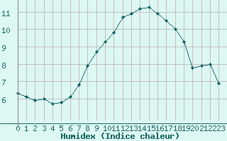 Courbe de l'humidex pour Falkenberg,Kr.Rottal