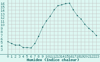 Courbe de l'humidex pour Wuerzburg