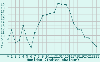 Courbe de l'humidex pour Rosenheim