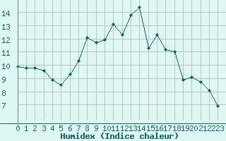 Courbe de l'humidex pour Constance (All)