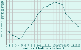 Courbe de l'humidex pour Constance (All)