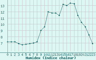 Courbe de l'humidex pour Lans-en-Vercors (38)