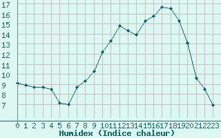 Courbe de l'humidex pour Brigueuil (16)