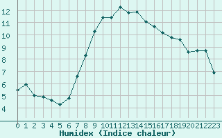 Courbe de l'humidex pour Sion (Sw)