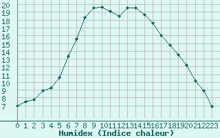 Courbe de l'humidex pour Tornio Torppi