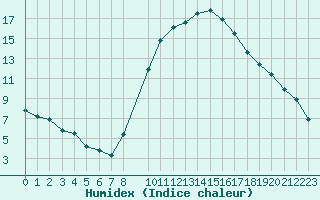 Courbe de l'humidex pour Humain (Be)