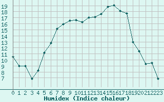 Courbe de l'humidex pour Chisineu Cris