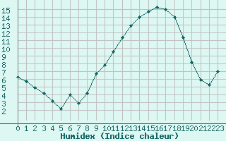 Courbe de l'humidex pour Nancy - Essey (54)