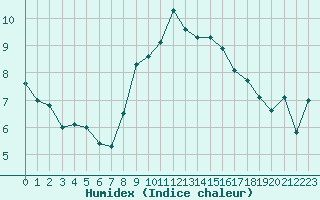 Courbe de l'humidex pour Locarno (Sw)