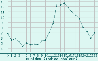 Courbe de l'humidex pour Mcon (71)