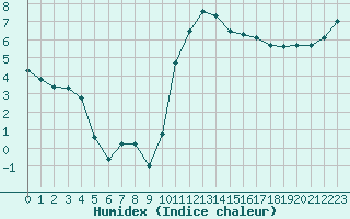 Courbe de l'humidex pour Marquise (62)