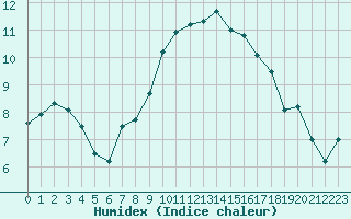 Courbe de l'humidex pour Machrihanish