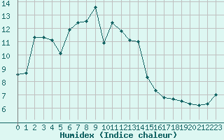 Courbe de l'humidex pour Finsevatn