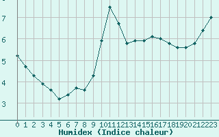 Courbe de l'humidex pour Bouligny (55)