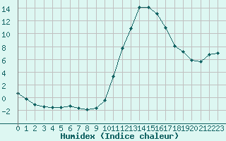 Courbe de l'humidex pour Bagnres-de-Luchon (31)