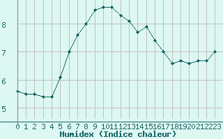 Courbe de l'humidex pour Arkona