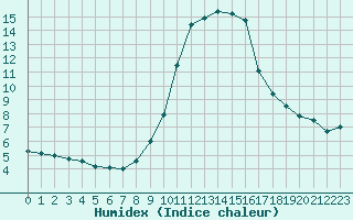 Courbe de l'humidex pour Bad Aussee