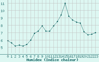 Courbe de l'humidex pour Chasseral (Sw)