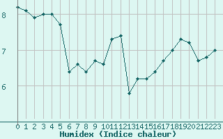 Courbe de l'humidex pour Capel Curig