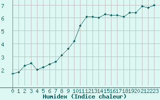 Courbe de l'humidex pour Stavsnas