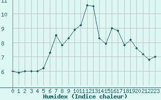 Courbe de l'humidex pour la bouée 62164