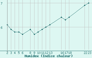 Courbe de l'humidex pour Buzenol (Be)