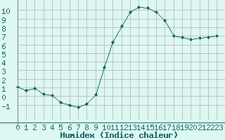 Courbe de l'humidex pour Gap-Sud (05)