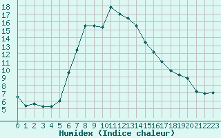 Courbe de l'humidex pour Davos (Sw)