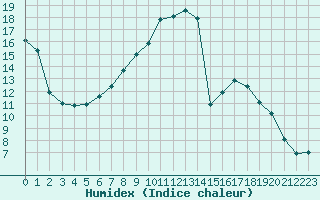 Courbe de l'humidex pour Murska Sobota